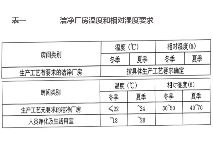 電子工業(yè)潔凈廠房產品生產環(huán)境設計要求
